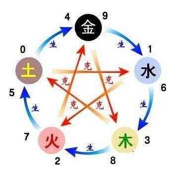 数字与五行|五行对应数字，数字五行属性查询表